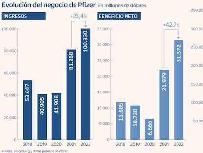 Pfizer, la primera farmacéutica que factura más de 100.000 millones al año