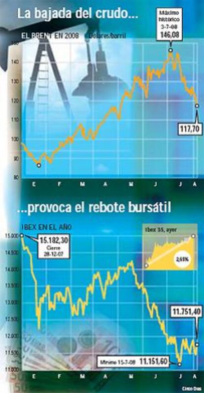El petróleo continua su caída y reactiva las compras en las Bolsas