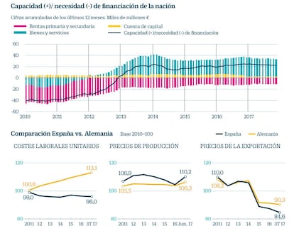 Empleo y competitividad en España y en la zona euro