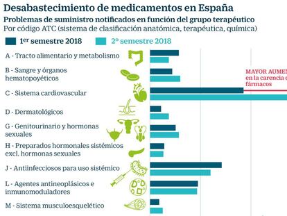 Desabastecimiento de medicamentos en España