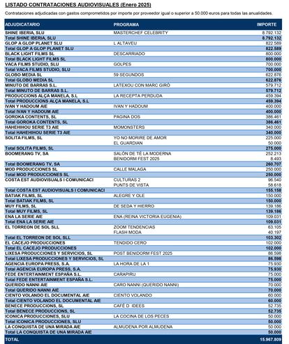 Contrataciones externas de programas en RTVE por encima de 50.000 euros durante enero de 2025.