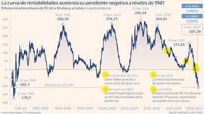 Diferencial entre el bono de EE UU a 10 años y 2 años