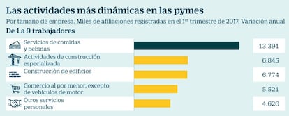 Las actividades más dinámicas en las pymes