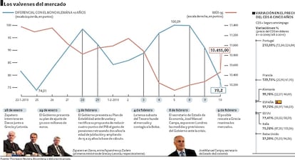 España mantiene una buena nota de solvencia, pero despierta recelos.