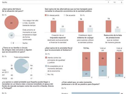 Las medidas no evitan que crezca la angustia por la crisis