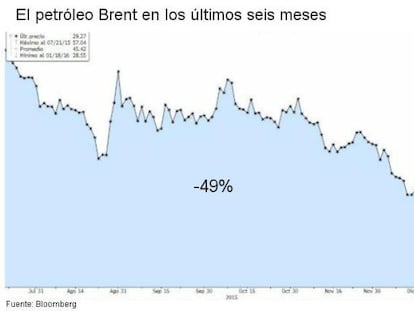 ¿Hasta dónde puede caer el crudo?