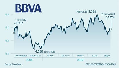 BBVA