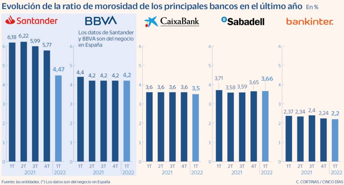 La gran banca contiene la morosidad a la espera de un impacto por los ...