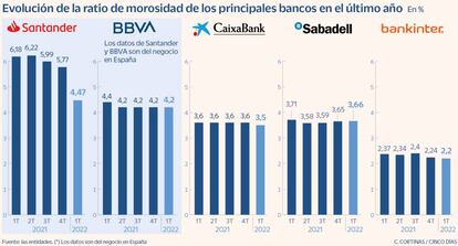 Evolución de la ratio de morosidad de los principales bancos en el último año