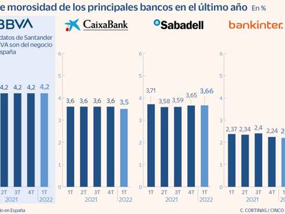 Evolución de la ratio de morosidad de los principales bancos en el último año