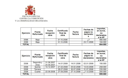 Esquema elaborado por la Fiscalía Anticorrupción sobre los pagos del PP a Unifica supuestamente procedentes de la caja b y no declarados a Hacienda.