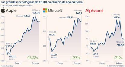 Las grandes tecnológicas de EE UU en 2023