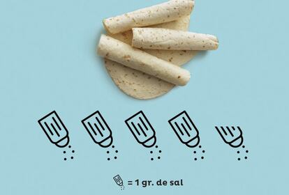 Una bolsa de tortillas para burritos contiene unos 4,5 gramos de sal. Si consta de 8 obleas, solo con el recubrimiento de 2 bocadillos ya tendremos que restar un gramo a los dos de sodio recomendados para la jornada. Para no propasarse, no se olvide de leer siempre la etiqueta de los alimentos que consume.