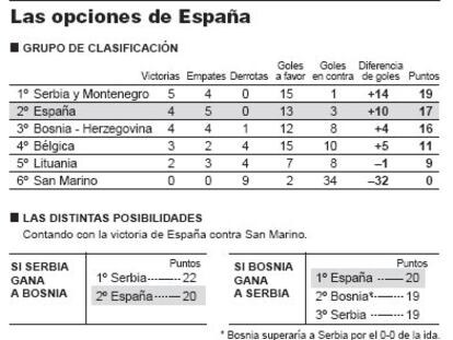 Las opciones de España