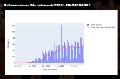 Avanço da epidemia em São Paulo.