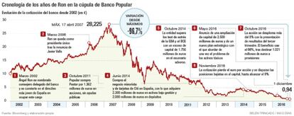 Cronología de los años de Ron en la cúpula de Banco Popular