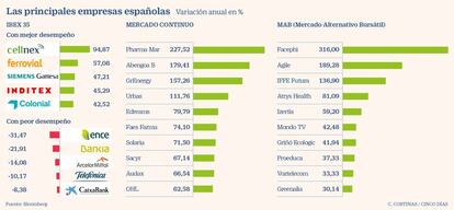 Las principales empresas españolas en 2019