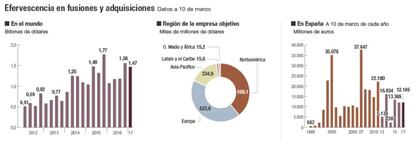 Evoluci&oacute;n de las fusiones y adquisiciones