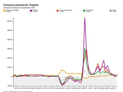 Gráfico sobre Consumo Presencial en España del 'Portal de Economía en Tiempo Real'.