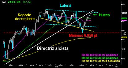 DAX, A UN PASO DE LA VICTORIA FINAL