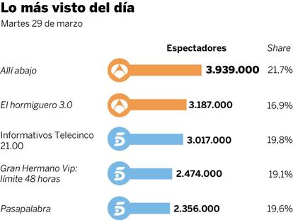 Audiencias del martes 29 de marzo