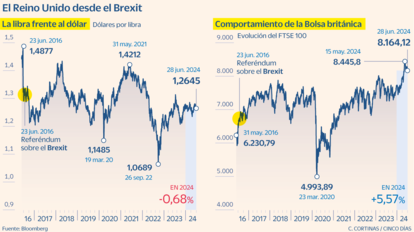 El Reino Unido desde el Brexit