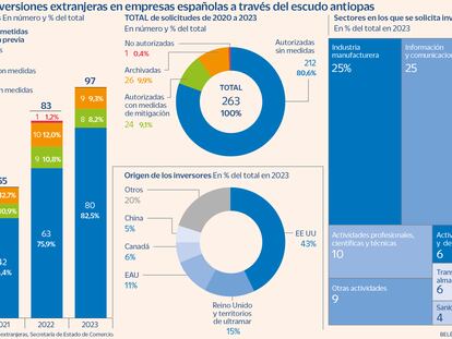 El Gobierno ha autorizado el 90% de las ofertas por empresas españolas bajo el escudo antiopas