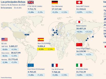 El Ibex 35 cierra la semana sin cambios y se olvida de los máximos de Wall Street