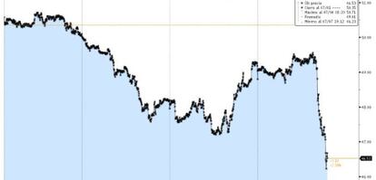 Gr&aacute;fico de la cotizaci&oacute;n del petr&oacute;leo Brent en las &uacute;ltimas cuatro sesiones