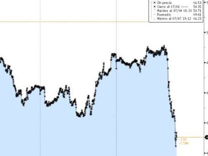 Gr&aacute;fico de la cotizaci&oacute;n del petr&oacute;leo Brent en las &uacute;ltimas cuatro sesiones