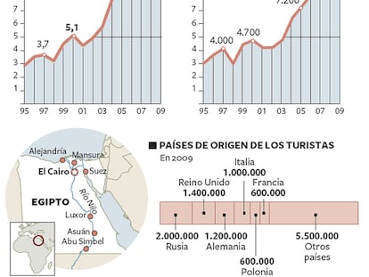 La industria turística en Egipto