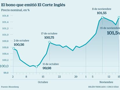 BlackRock, Franklin y más de 15 'hedge funds' apuestan por los bonos de El Corte Inglés