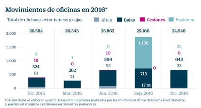 Movimientos de oficinas