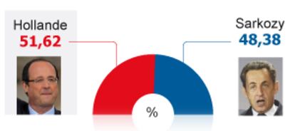Resultado de las elecciones en Francia
