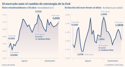 El mercado ante el cambio de estrategia de la Fed