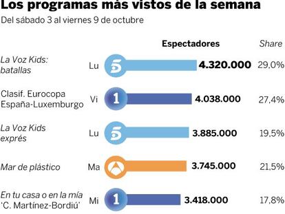 Audiencias de la semana