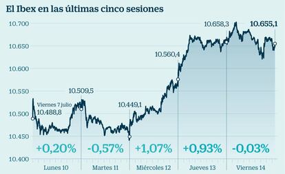 El Ibex en las cinco últimas sesiones