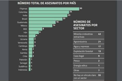 En el 2018, asesinaron al menos tres defesores y defensoras por semana.