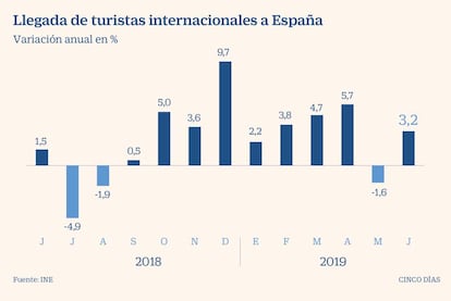 Llegada de turistas internacionales a España 2019