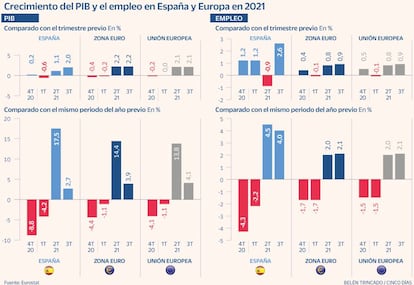 PIB Empleo España Europa
