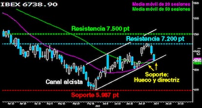 CONTINæscaron;A LA PRESIâN BAJISTA