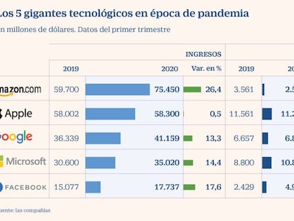 Las grandes tecnológicas resisten el colapso económico inducido por el Covid-19