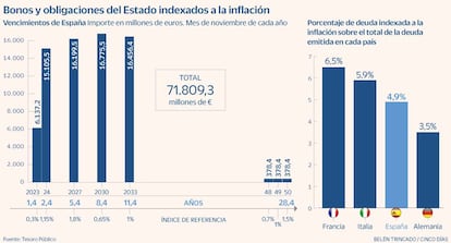 Bonos indexados a la inflación