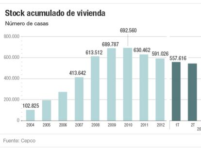 Quedan 465.635 casas nuevas sin vender, como antes de la crisis