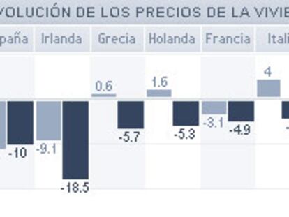 Precio de la vivienda en Europa