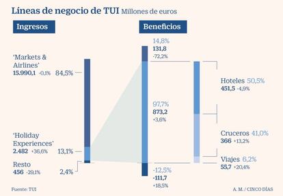 Líneas de negocio de TUI