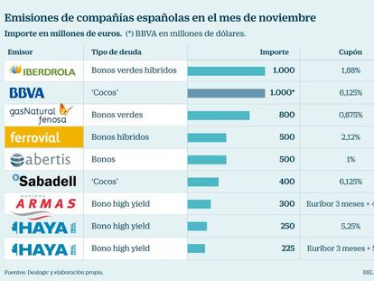 Las empresas españolas aceleran las emisiones de deuda antes de fin de año