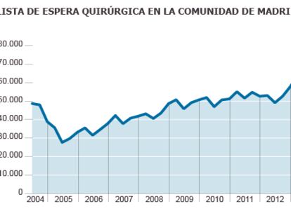 Récord de 77.689 personas en lista de espera para operarse
