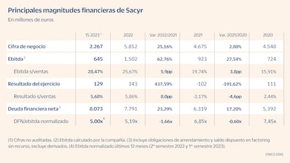 Sacyr Gráfico magnitudes