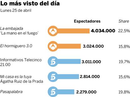 Audiencias del lunes 25 de abril